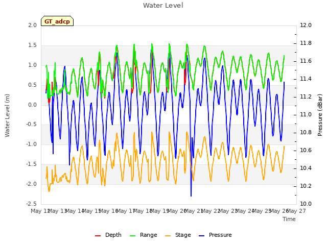 plot of Water Level