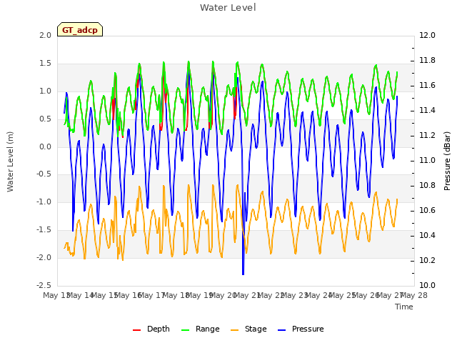 plot of Water Level