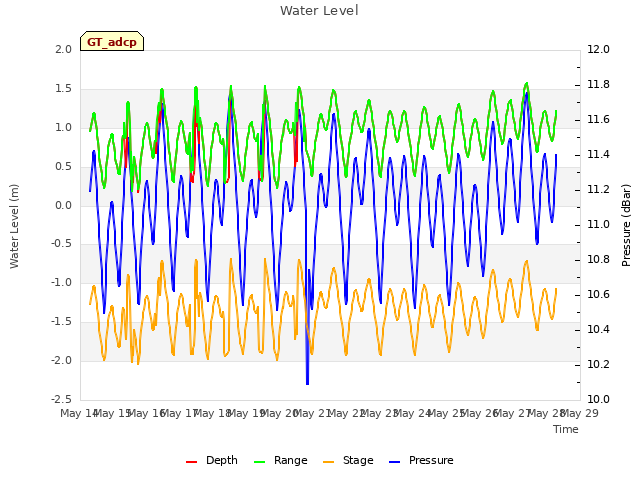 plot of Water Level