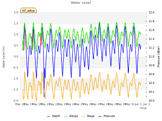 plot of Water Level