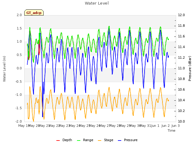 plot of Water Level