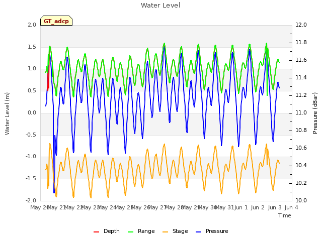 plot of Water Level