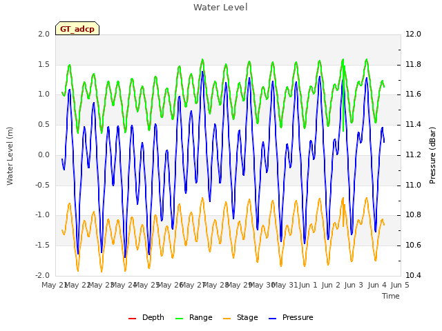 plot of Water Level