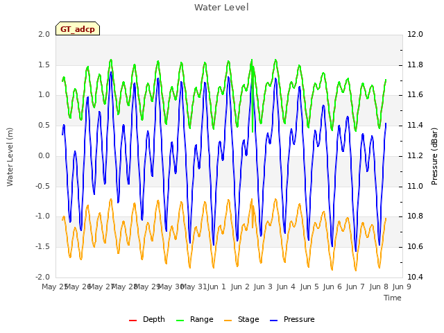 plot of Water Level