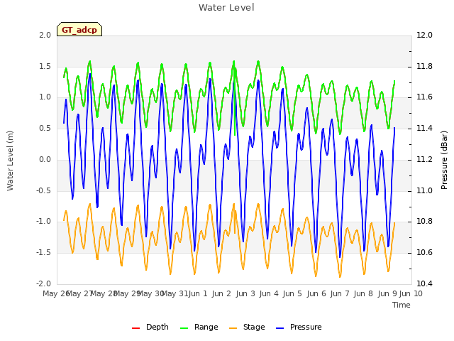 plot of Water Level