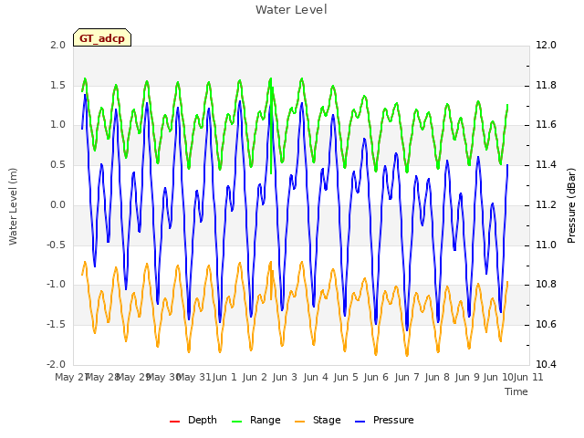 plot of Water Level