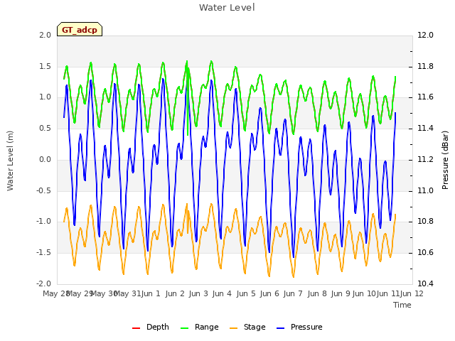 plot of Water Level