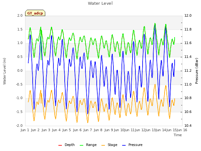 plot of Water Level