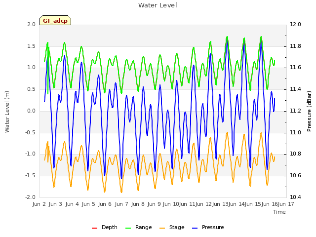 plot of Water Level