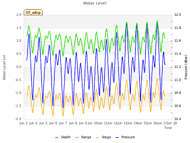 plot of Water Level