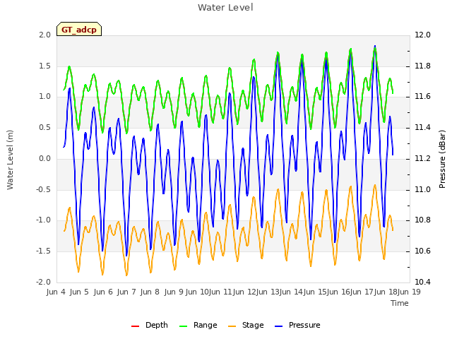 plot of Water Level