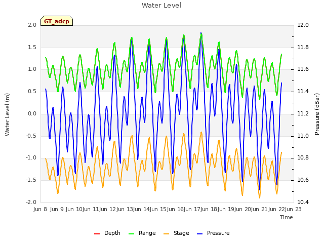 plot of Water Level