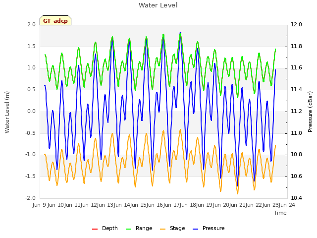 plot of Water Level