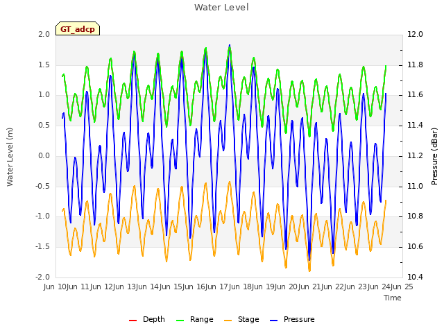 plot of Water Level