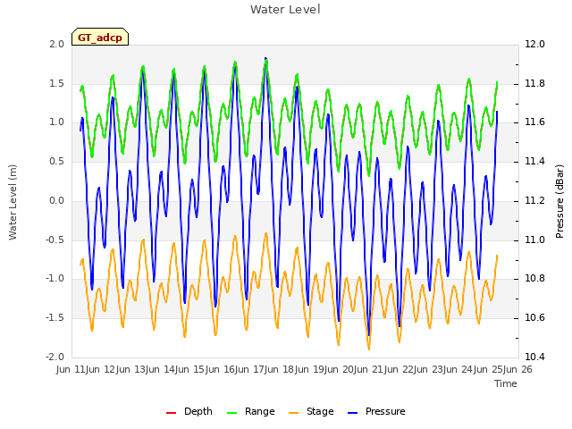 plot of Water Level