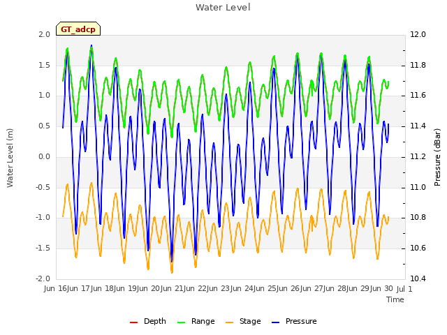 plot of Water Level