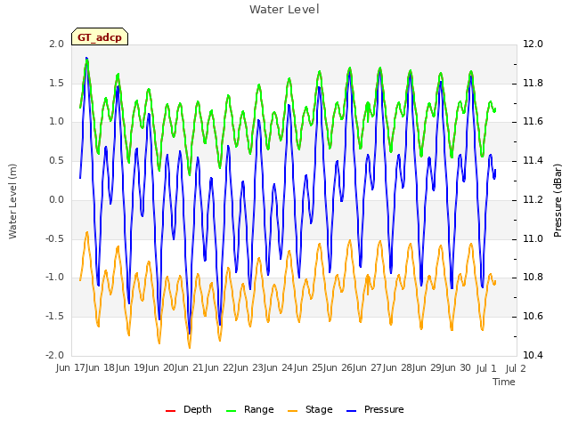 plot of Water Level