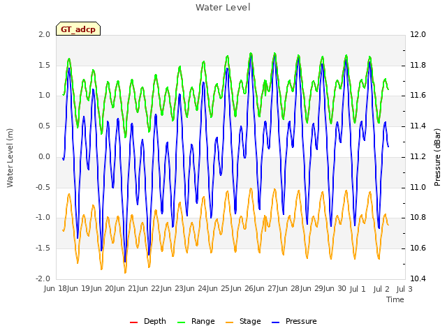 plot of Water Level