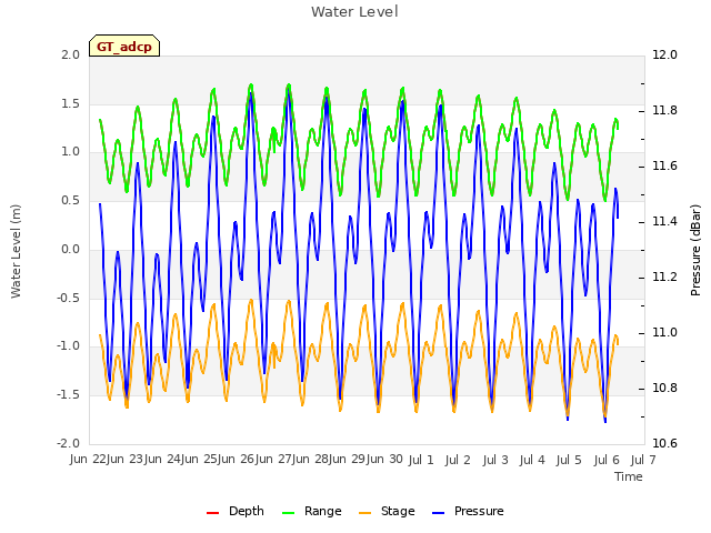 plot of Water Level