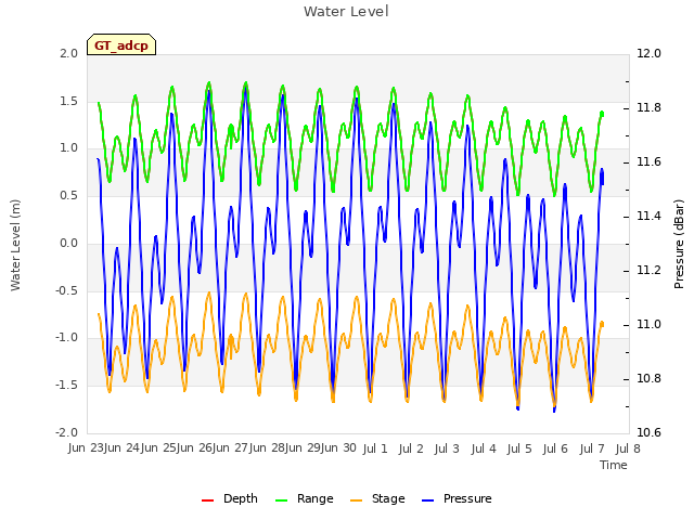 plot of Water Level