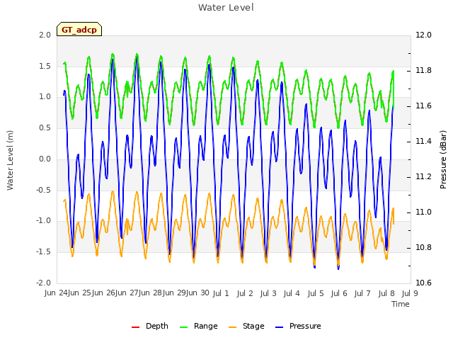 plot of Water Level