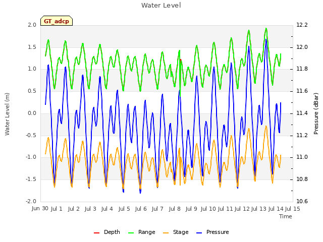 plot of Water Level