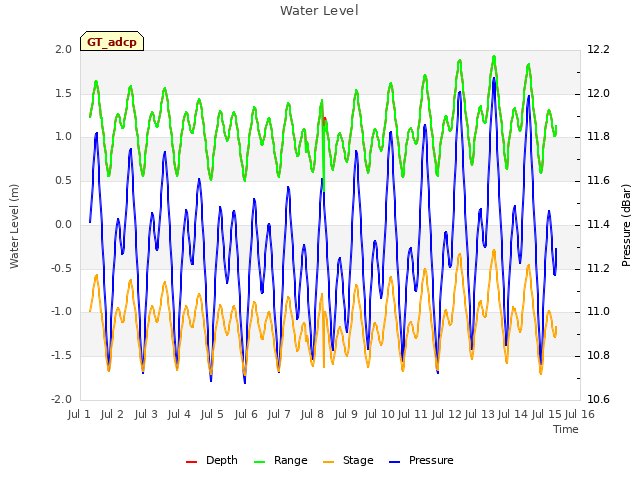 plot of Water Level