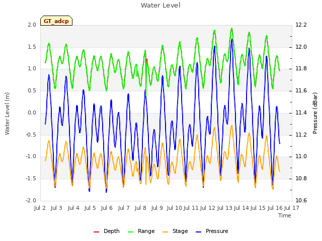 plot of Water Level