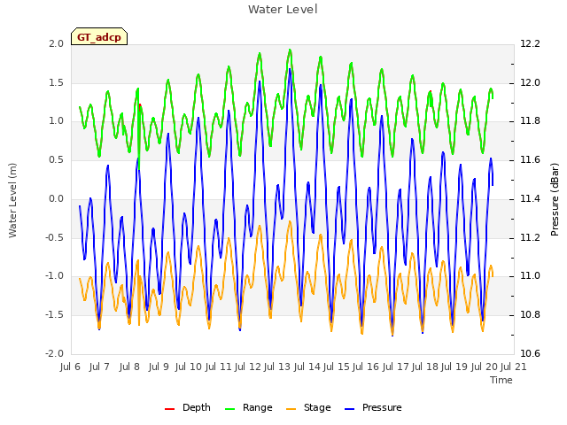 plot of Water Level