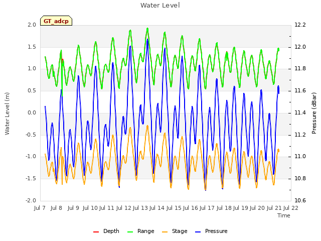 plot of Water Level