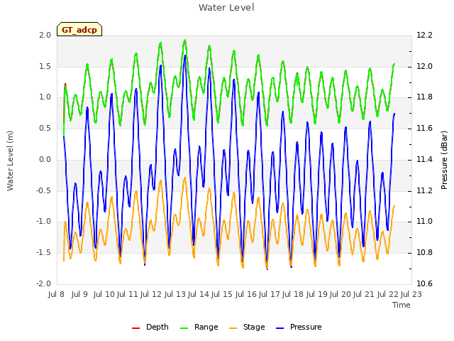 plot of Water Level