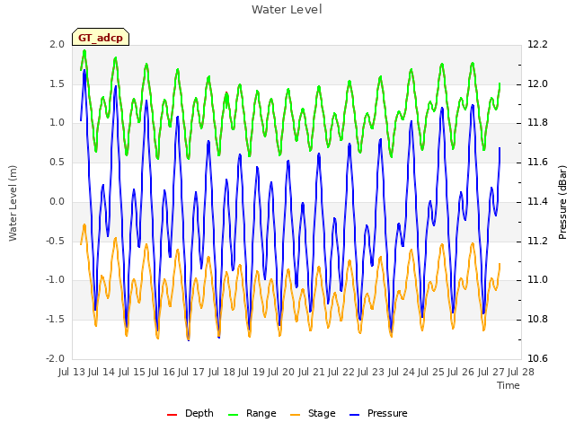 plot of Water Level