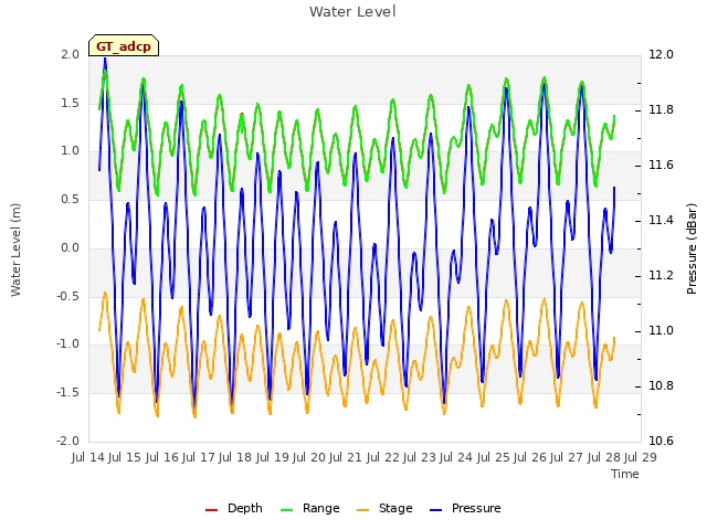 plot of Water Level