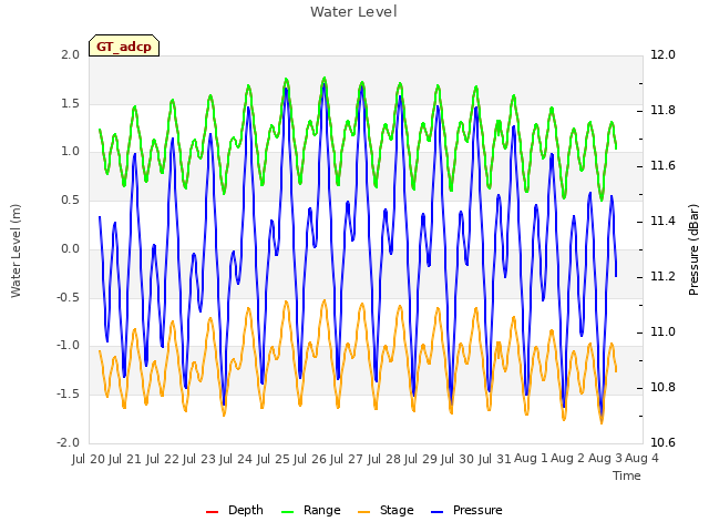 plot of Water Level