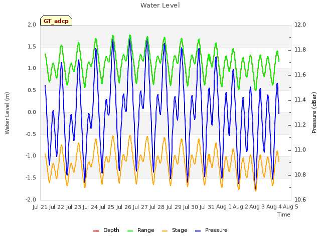 plot of Water Level