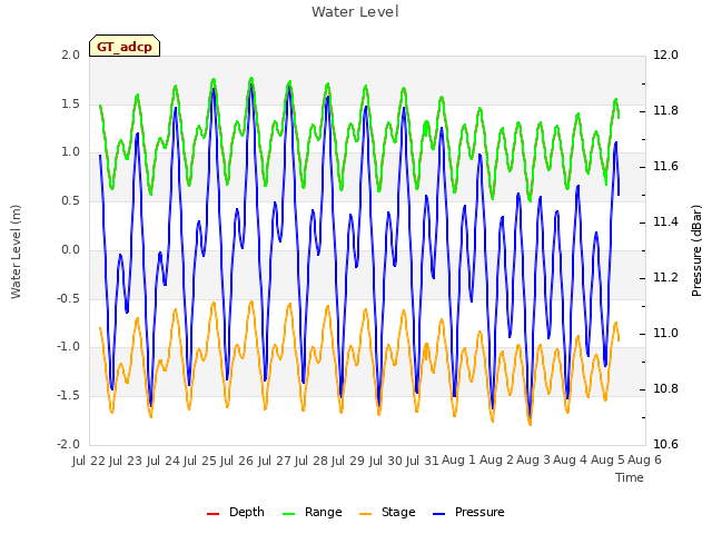 plot of Water Level