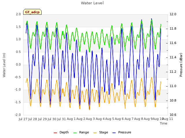 plot of Water Level