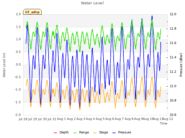 plot of Water Level