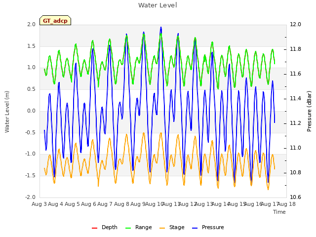 plot of Water Level