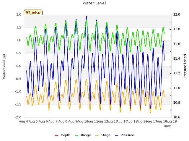 plot of Water Level