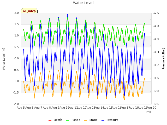 plot of Water Level