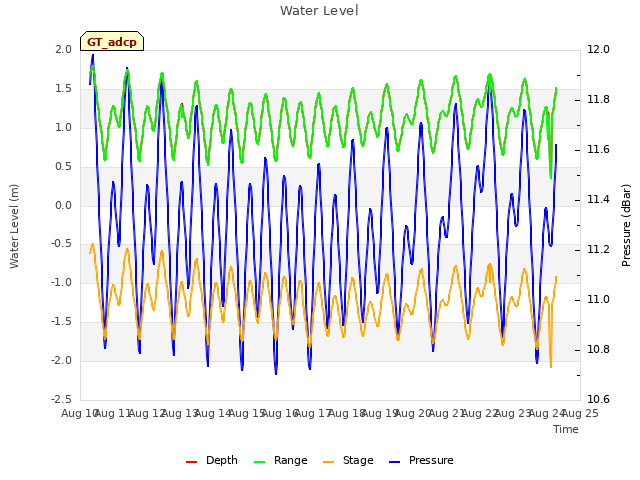 plot of Water Level