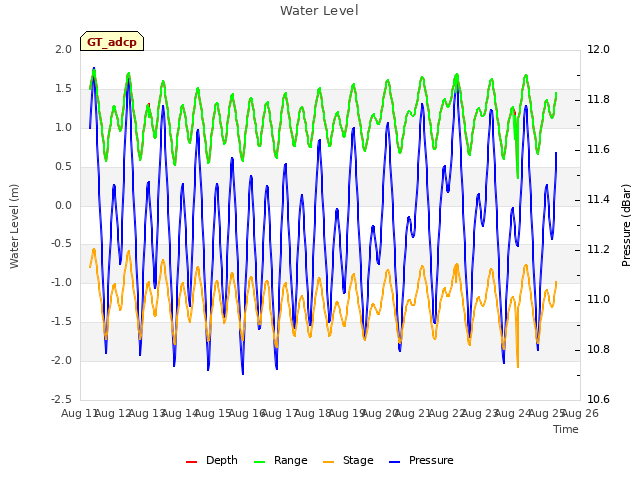 plot of Water Level