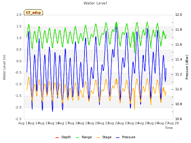 plot of Water Level