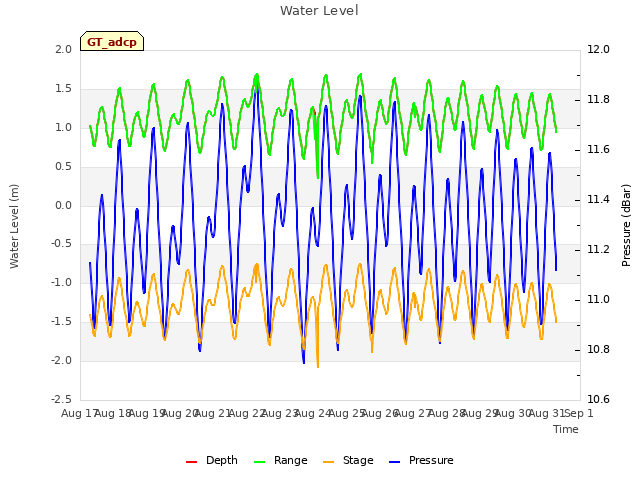 plot of Water Level