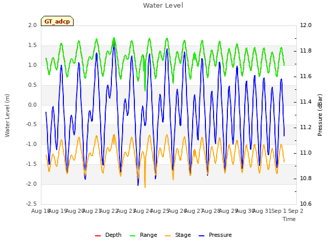 plot of Water Level