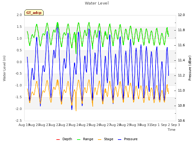 plot of Water Level