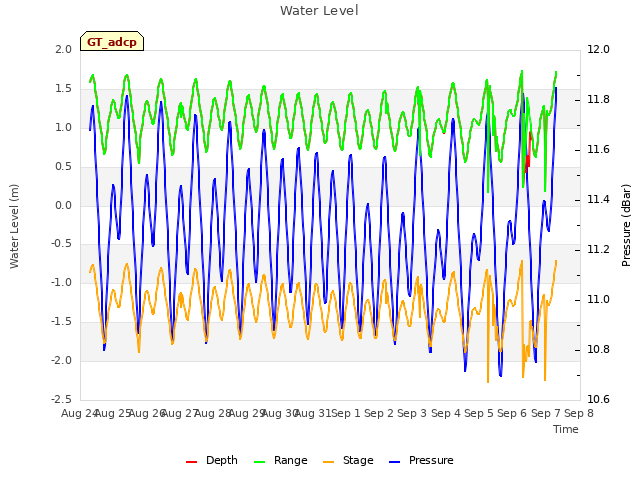 plot of Water Level