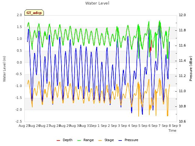 plot of Water Level