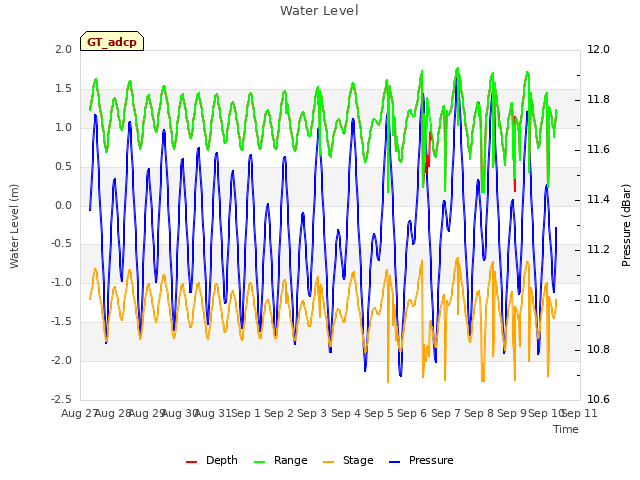 plot of Water Level